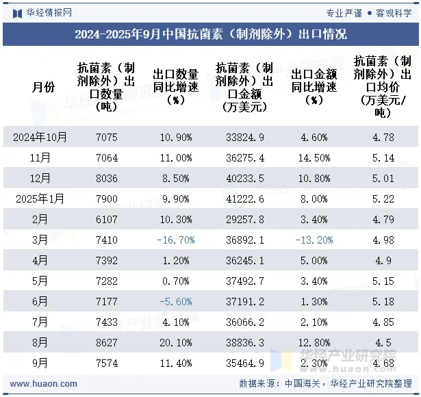 2024-2025年9月中国抗菌素（制剂除外）出口情况