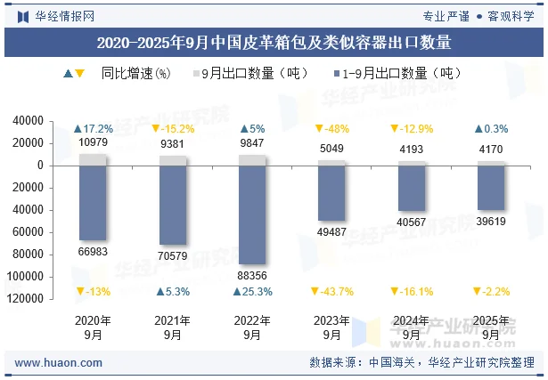 2020-2025年9月中国皮革箱包及类似容器出口数量