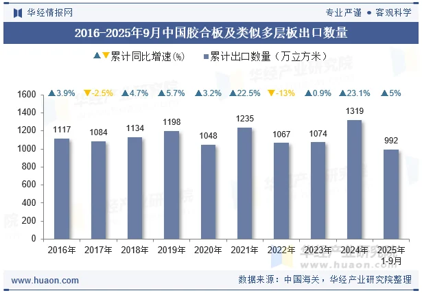2016-2025年9月中国胶合板及类似多层板出口数量