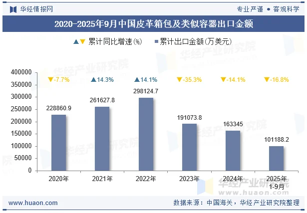 2020-2025年9月中国皮革箱包及类似容器出口金额