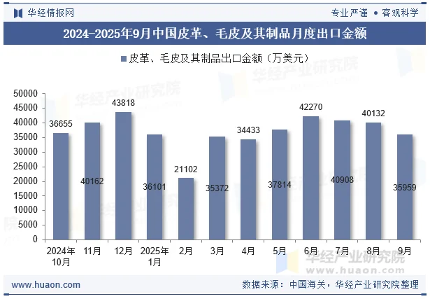 2024-2025年9月中国皮革、毛皮及其制品月度出口金额