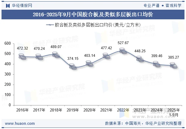 2016-2025年9月中国胶合板及类似多层板出口均价