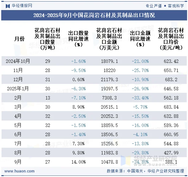 2024-2025年9月中国花岗岩石材及其制品出口情况