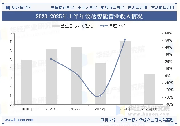 2020-2025年上半年安达智能营业收入情况