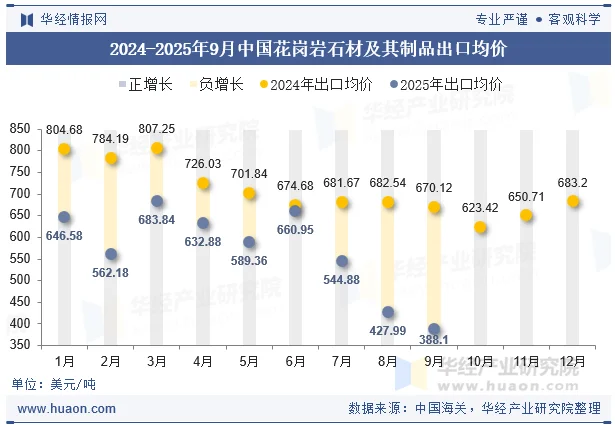 2024-2025年9月中国花岗岩石材及其制品出口均价