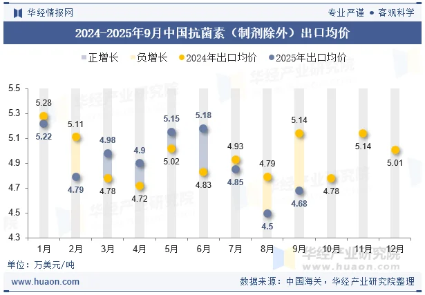 2024-2025年9月中国抗菌素（制剂除外）出口均价