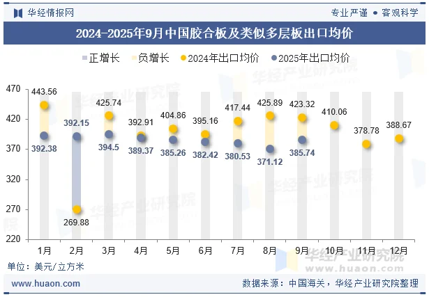 2024-2025年9月中国胶合板及类似多层板出口均价