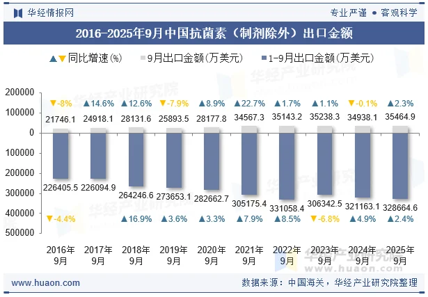 2016-2025年9月中国抗菌素（制剂除外）出口金额