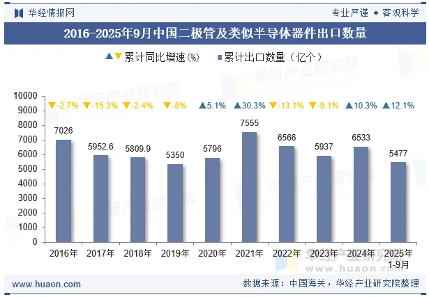 2016-2025年9月中国二极管及类似半导体器件出口数量