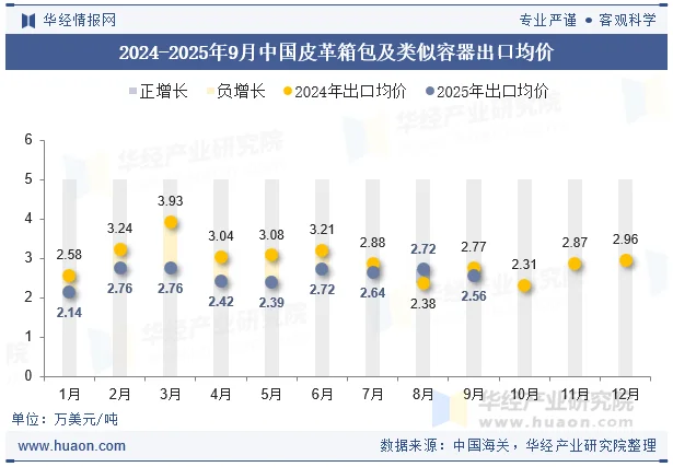 2024-2025年9月中国皮革箱包及类似容器出口均价