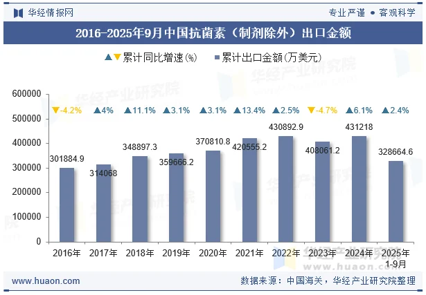 2016-2025年9月中国抗菌素（制剂除外）出口金额