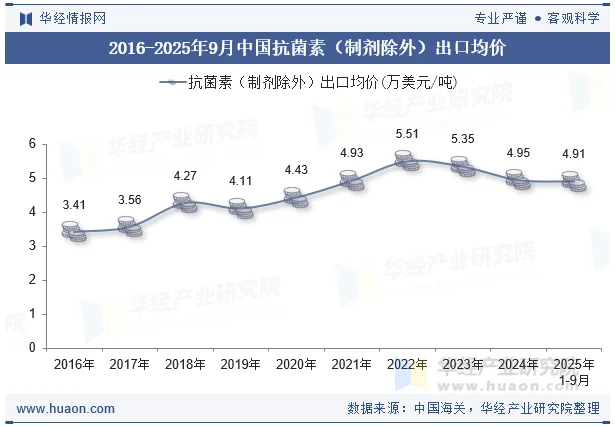 2016-2025年9月中国抗菌素（制剂除外）出口均价