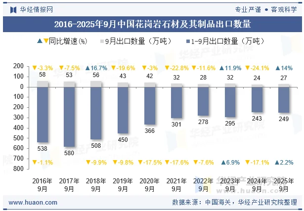 2016-2025年9月中国花岗岩石材及其制品出口数量