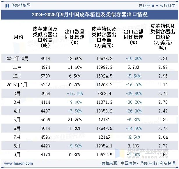 2024-2025年9月中国皮革箱包及类似容器出口情况