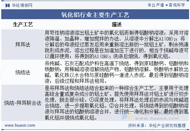 氧化铝行业主要生产工艺