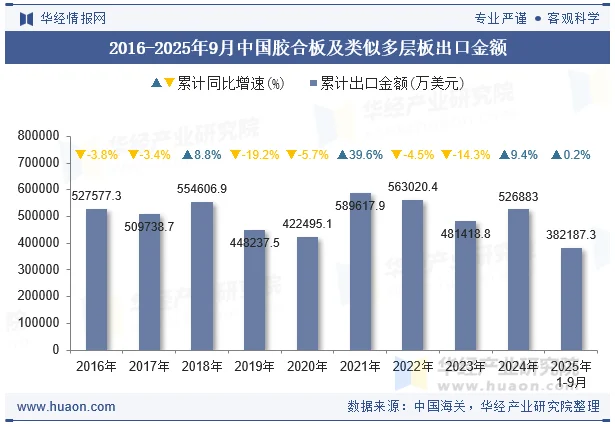 2016-2025年9月中国胶合板及类似多层板出口金额