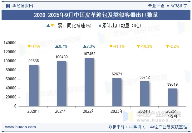 2020-2025年9月中国皮革箱包及类似容器出口数量