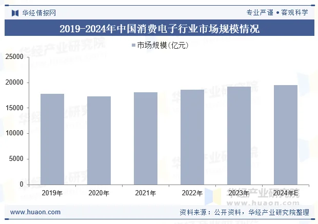 2019-2024年中国消费电子行业市场规模情况