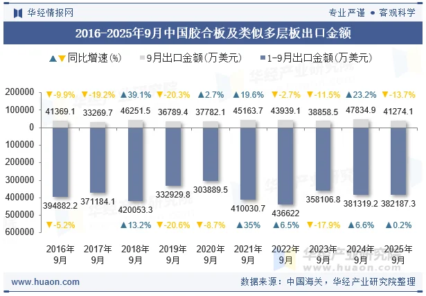 2016-2025年9月中国胶合板及类似多层板出口金额