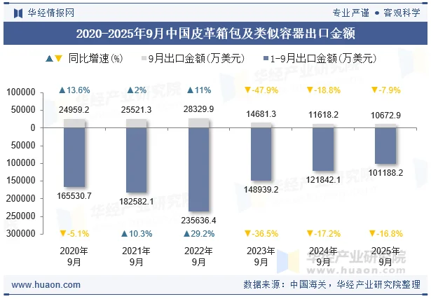 2020-2025年9月中国皮革箱包及类似容器出口金额