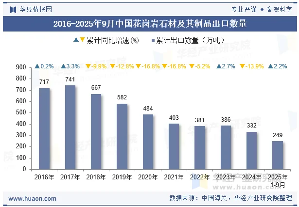 2016-2025年9月中国花岗岩石材及其制品出口数量