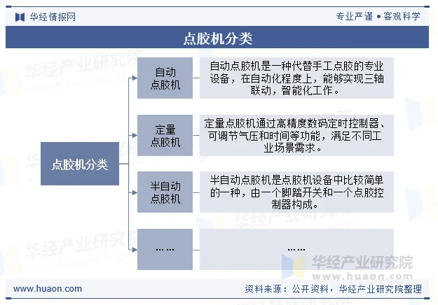 点胶机分类
