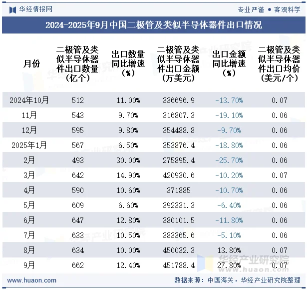 2024-2025年9月中国二极管及类似半导体器件出口情况