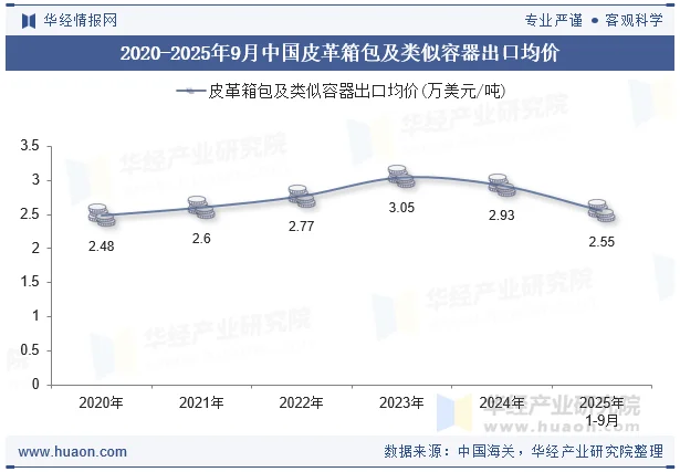 2020-2025年9月中国皮革箱包及类似容器出口均价