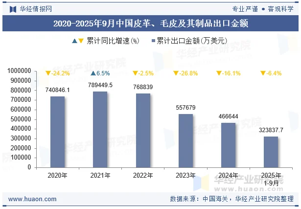 2020-2025年9月中国皮革、毛皮及其制品出口金额