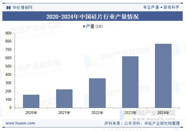 2020-2024年中国硅片行业产量情况