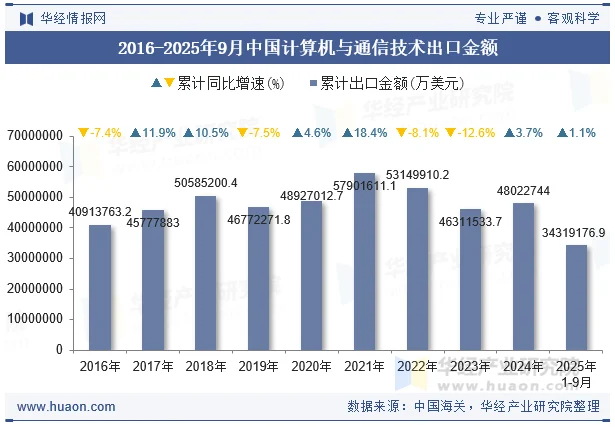 2016-2025年9月中国计算机与通信技术出口金额