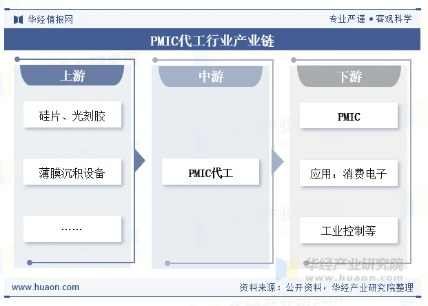 PMIC代工行业产业链